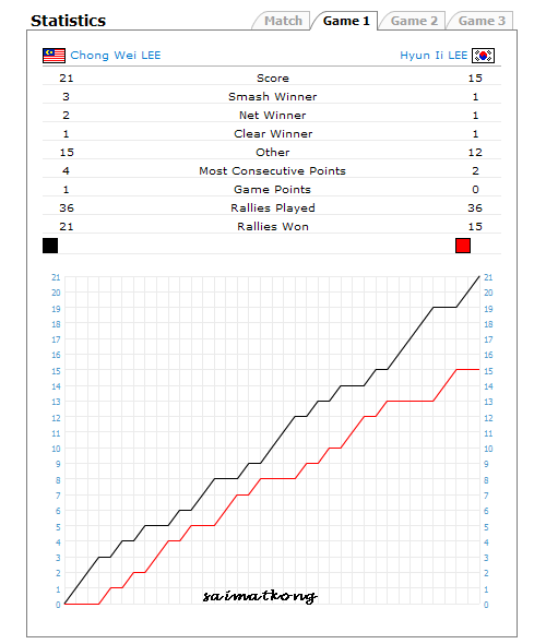 Malaysia Open 2008 Men Single Result Game 1