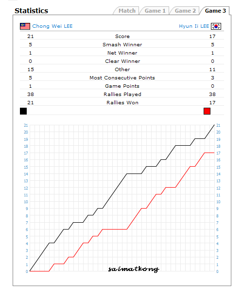 Malaysia Open 2008 Men Single Result Game 1