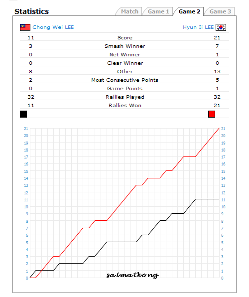 Malaysia Open 2008 Men Single Result Game 1