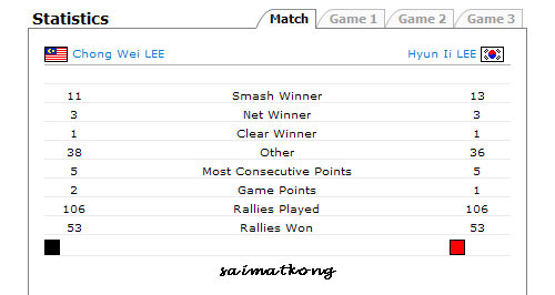 Malaysia Open 2008 Men Single Result